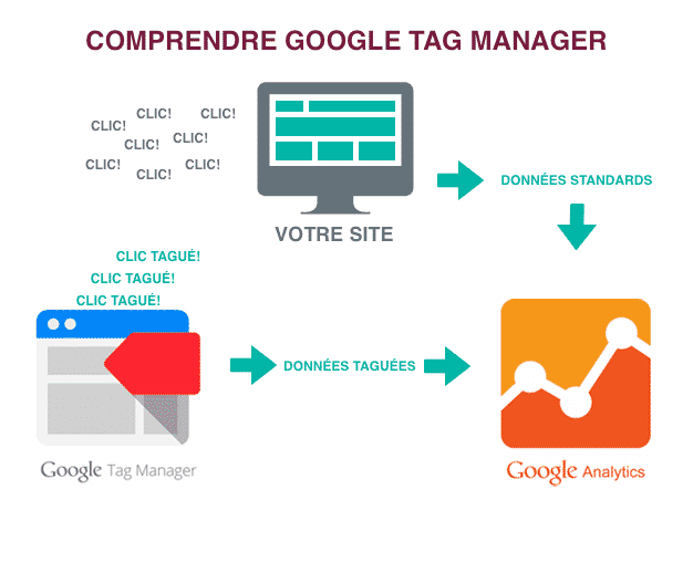 comprendre comment fonctionne google tag manager